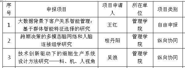 我院3位博士项目获得2018年度广东省自然科学